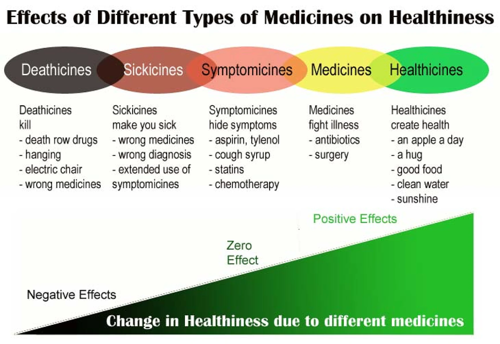 Diseases Cured - but Not by Medicines