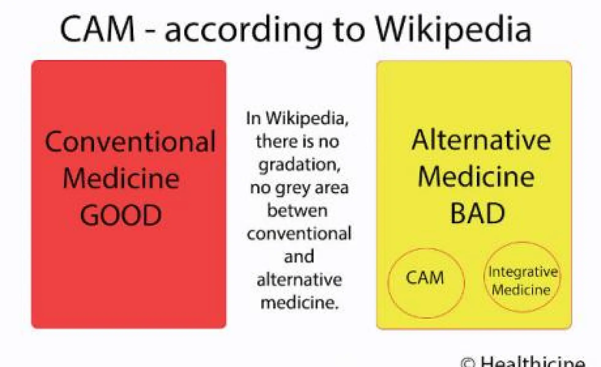 Complementary and Alternative Medicine (CAM): Wikipedia vs the Science