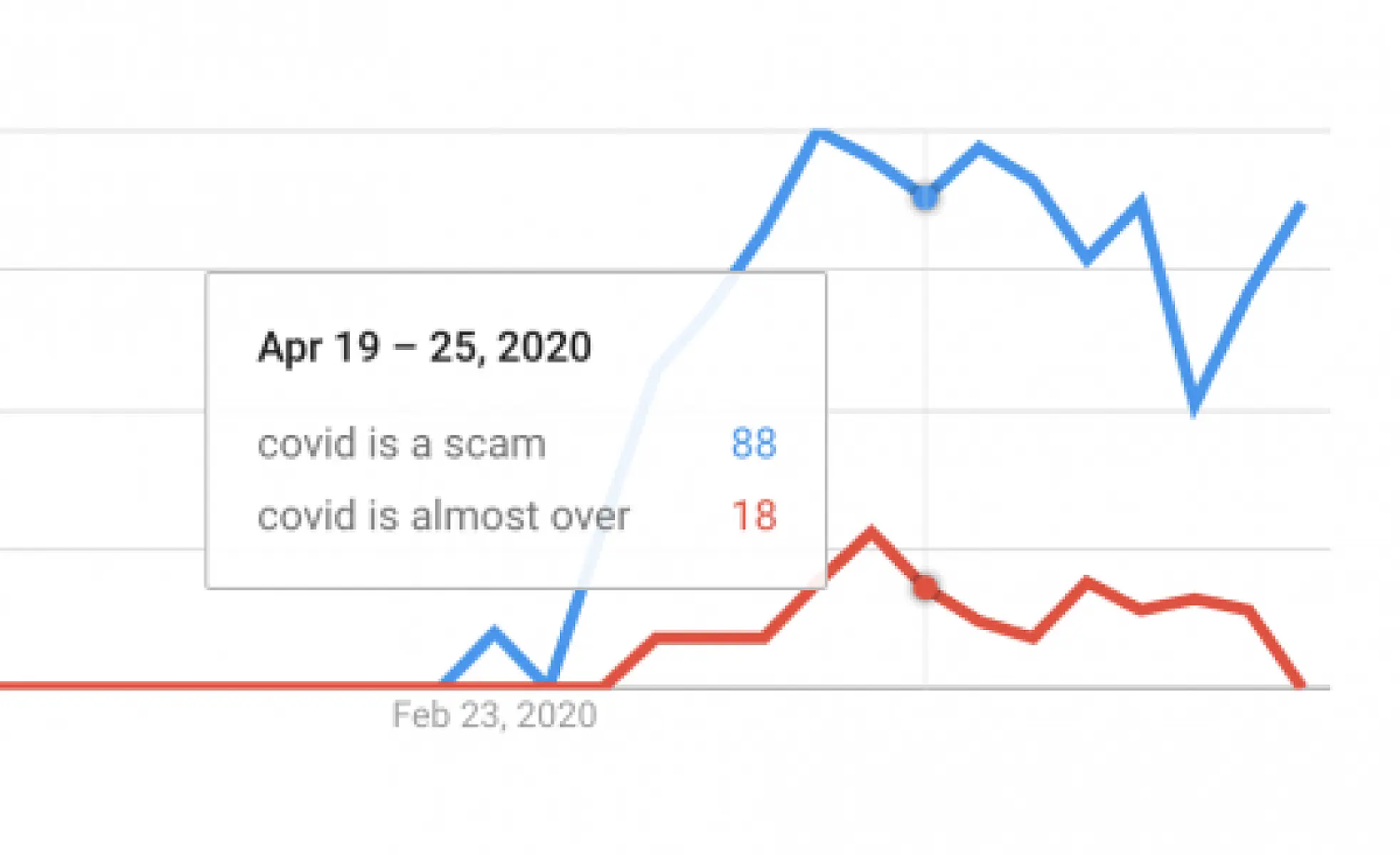 How Google is Manipulating COVID Related Search Results