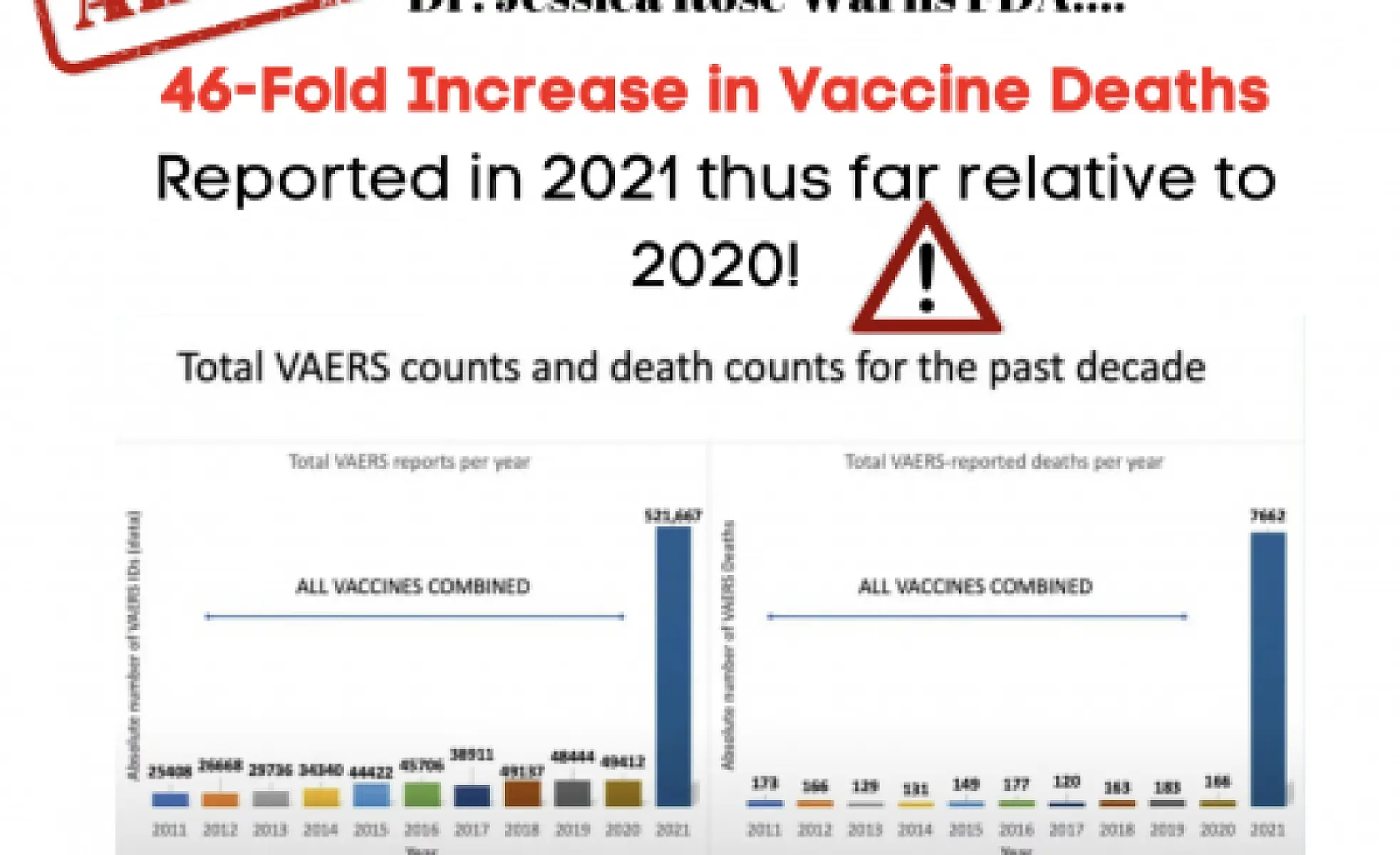 Dr. Warns FDA: 46-Fold Increase in Vaccine Deaths reported thus far in 2021 relative to 2020! [Sayer Ji's Video Report]
