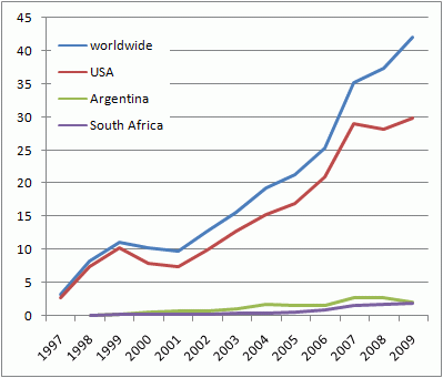 Argentina's corn production versus global