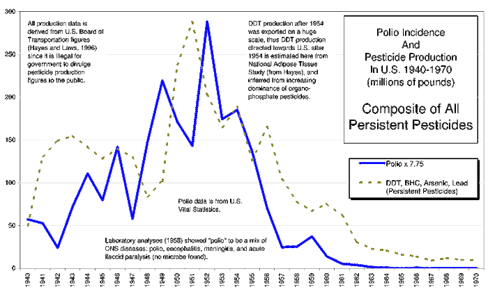 Pesticides and Polio