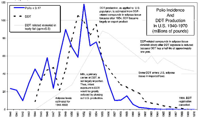 Pesticides and Polio