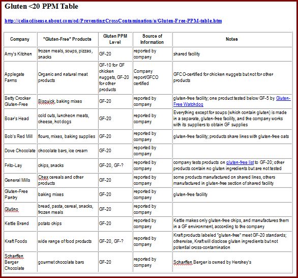 Gluten <20PPM Table