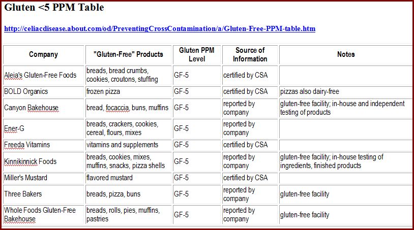 Gluten <5PPM Table