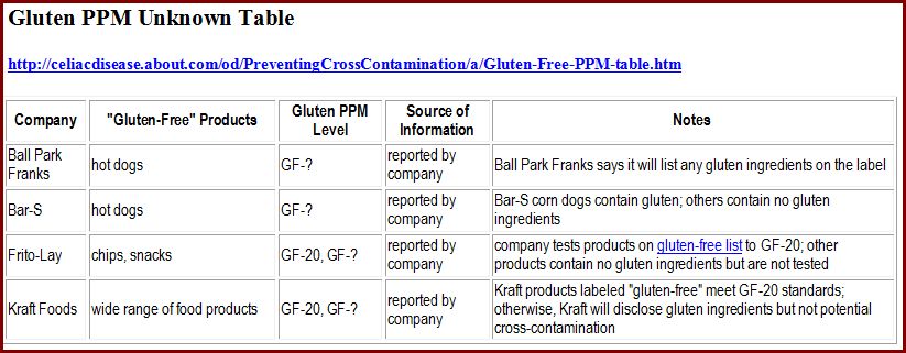 Gluten Unknown PPM Table