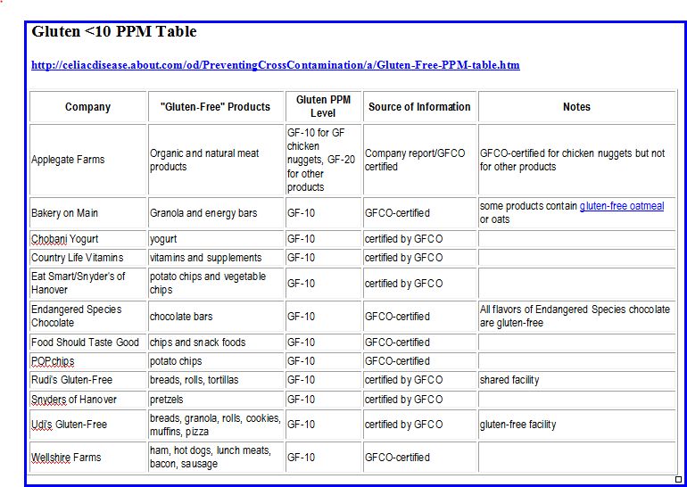 Gluten <10PPM Table