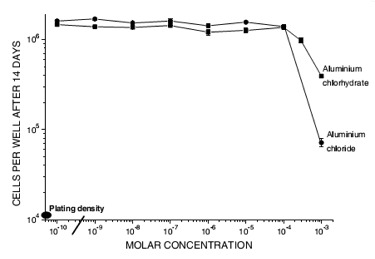 Graph, Al Slows Breast Cancer Cell Growth