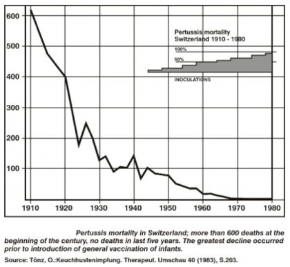 Graph - Pertussis Mortality, Switzerland