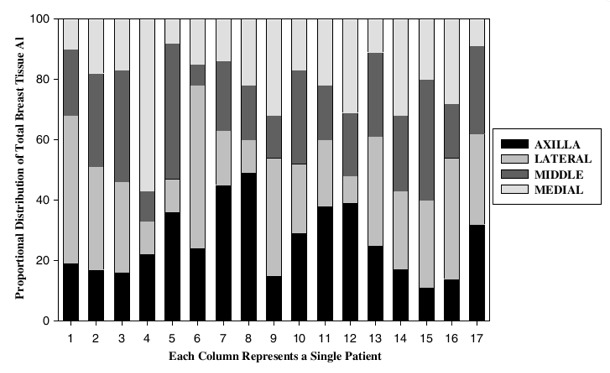 Graph of Al Concentrations in Breast Tissue