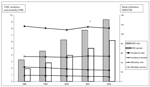 Graph of Swedish Study on Statins