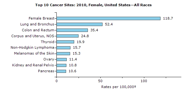 Cancer Stats for Women