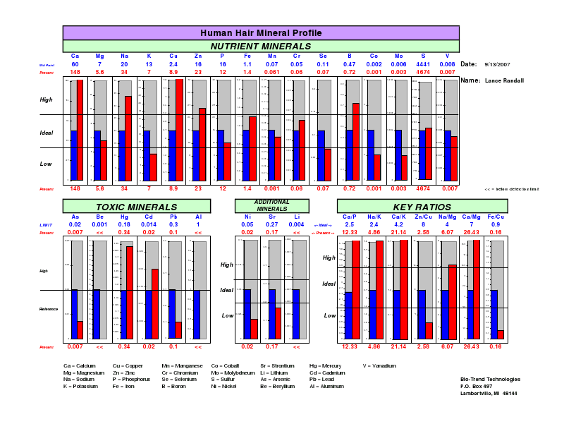 Hair Mineral Analysis Reveals Toxins