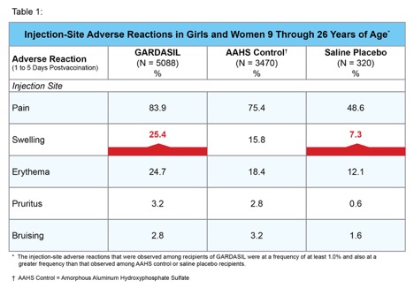 New study: Vaccine Manufacturers and FDA Regulators Used Statistical Gimmicks to Hide Risks of HPV Vaccines