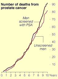 PSA and Mortality