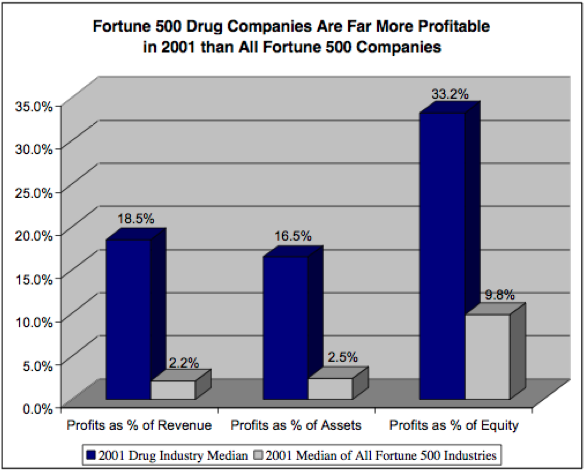 Profits 500 Fortune