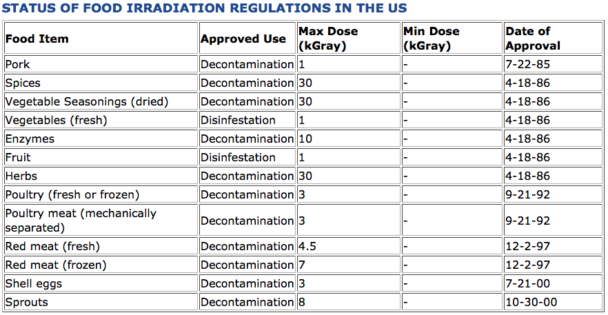 Food Irradiation Guidelines