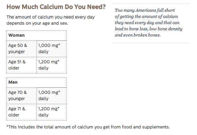 Calcium recommendations via the National Osteoporosis Foundation