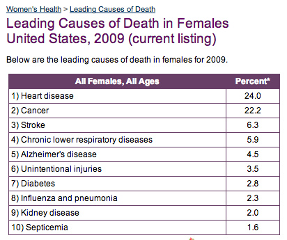 Leading Causes of Death, Females, 2009