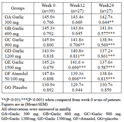 Systolic blood pressure drop after garlic