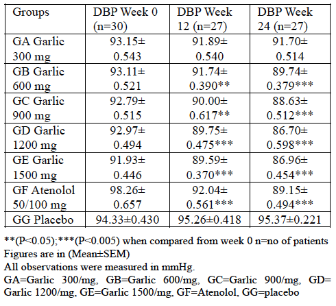 diastolic blood pressure drop following garlic treatment