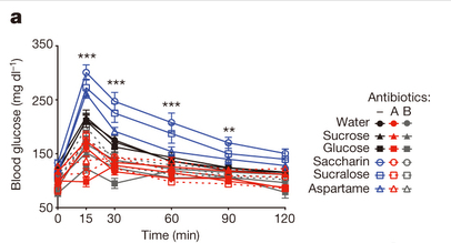 Gut changes linked to artificial sweeteners