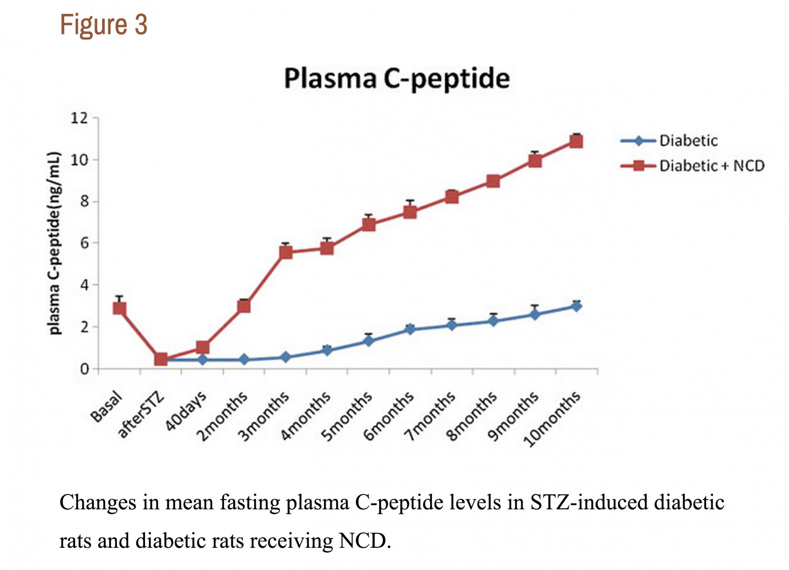Plasma C peptide
