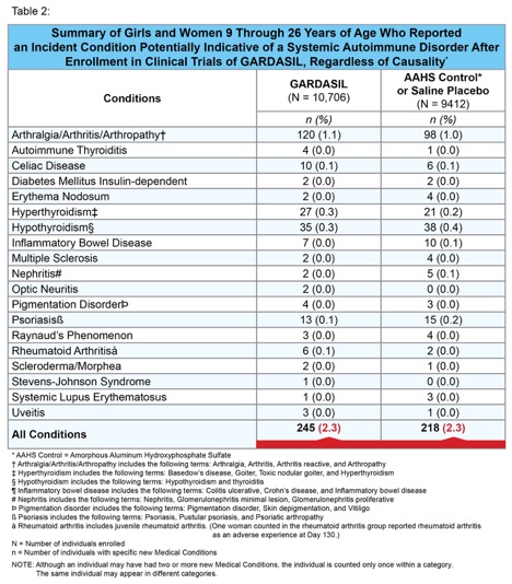 New study: Vaccine Manufacturers and FDA Regulators Used Statistical Gimmicks to Hide Risks of HPV Vaccines