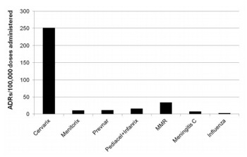UK Reported Adverse Effects for Cervarix and Other Vaccines