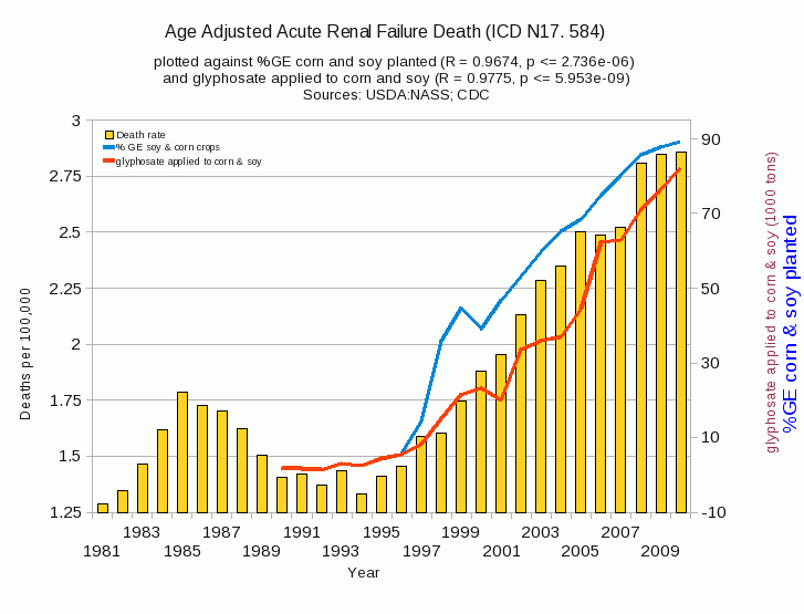 Age Adjusted Acute Renal Failure Deaths