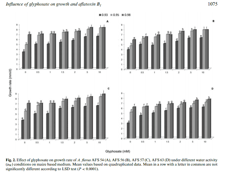 Aflatoxin Glyphosate