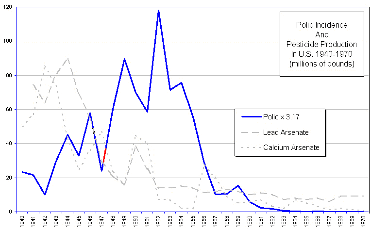 Pesticides and Polio