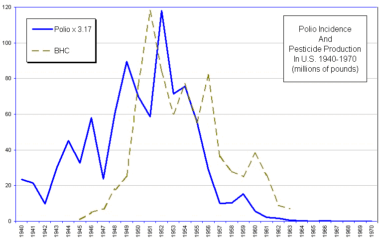 Pesticides and Polio