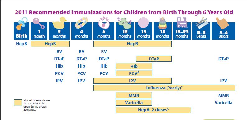 2011 recommended immunizations for children from birth through six years old