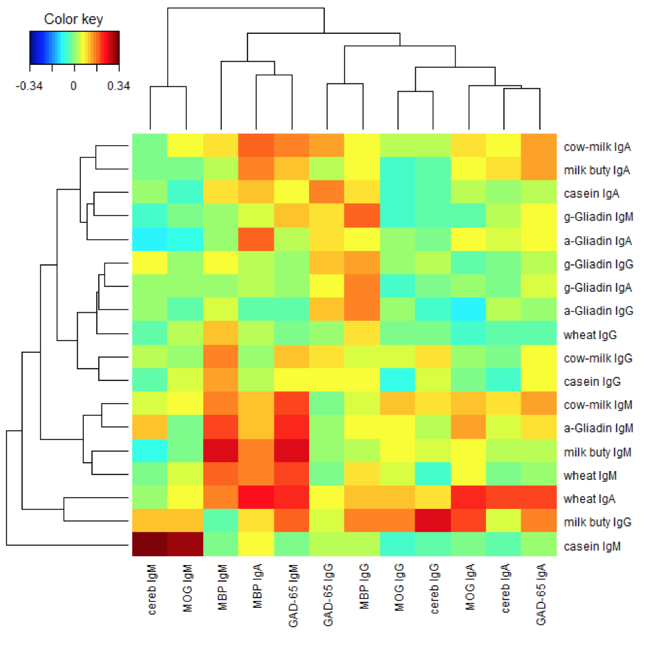 Figure 8. Two-way cluster analysis of the Pearson's correlation coefficients between the food proteins and the brain proteins.
