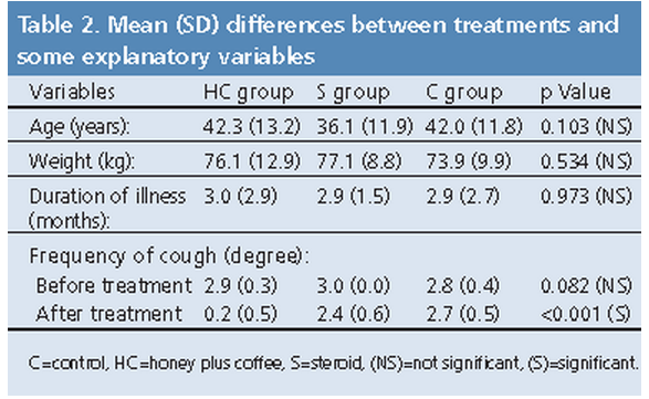 Coffee Honey Beats Prednisone