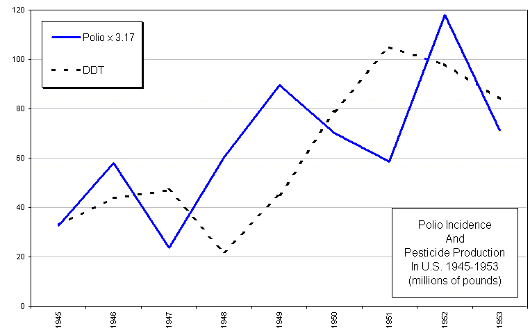 Pesticides and Polio