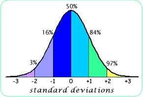 Bell Curve Bones