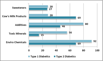 Diabetes Factors