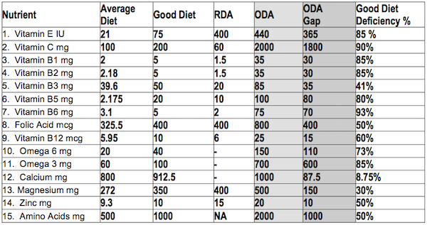 Diet Chart