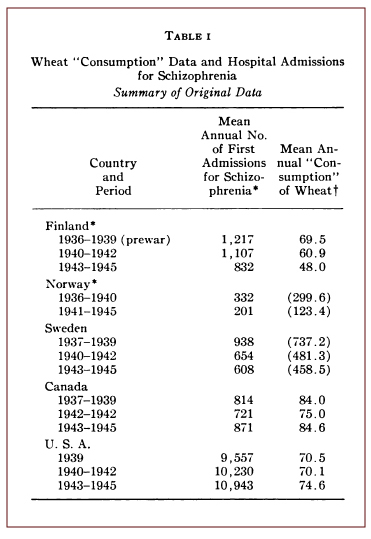 Wheat Consumption Data and Psychiatric Problems