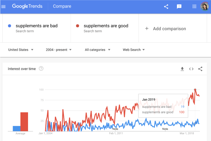 Google trends data shows taking supplements is good not bad by volume of searches