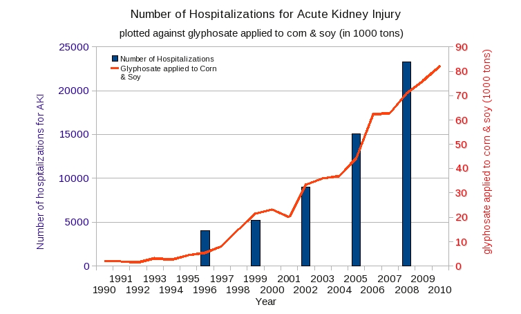'Number of Hospitalizations for Acute Kidney Injury'