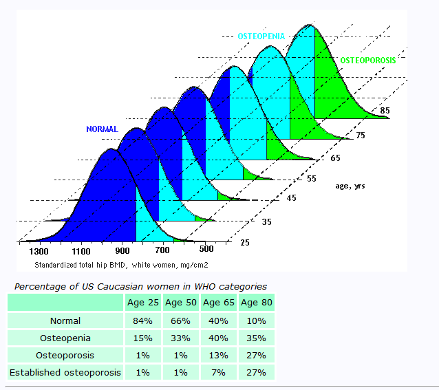 Osteopenia and Osteoporosis Rates with Age