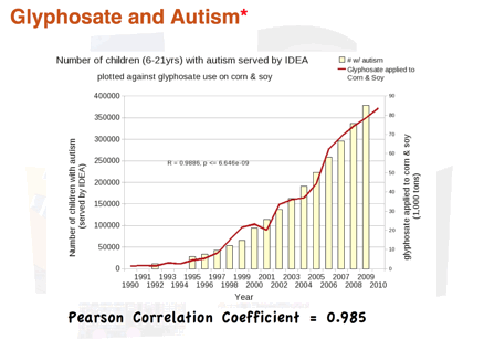 Glyphosate and Autism