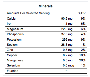 Kale Mineral Composition