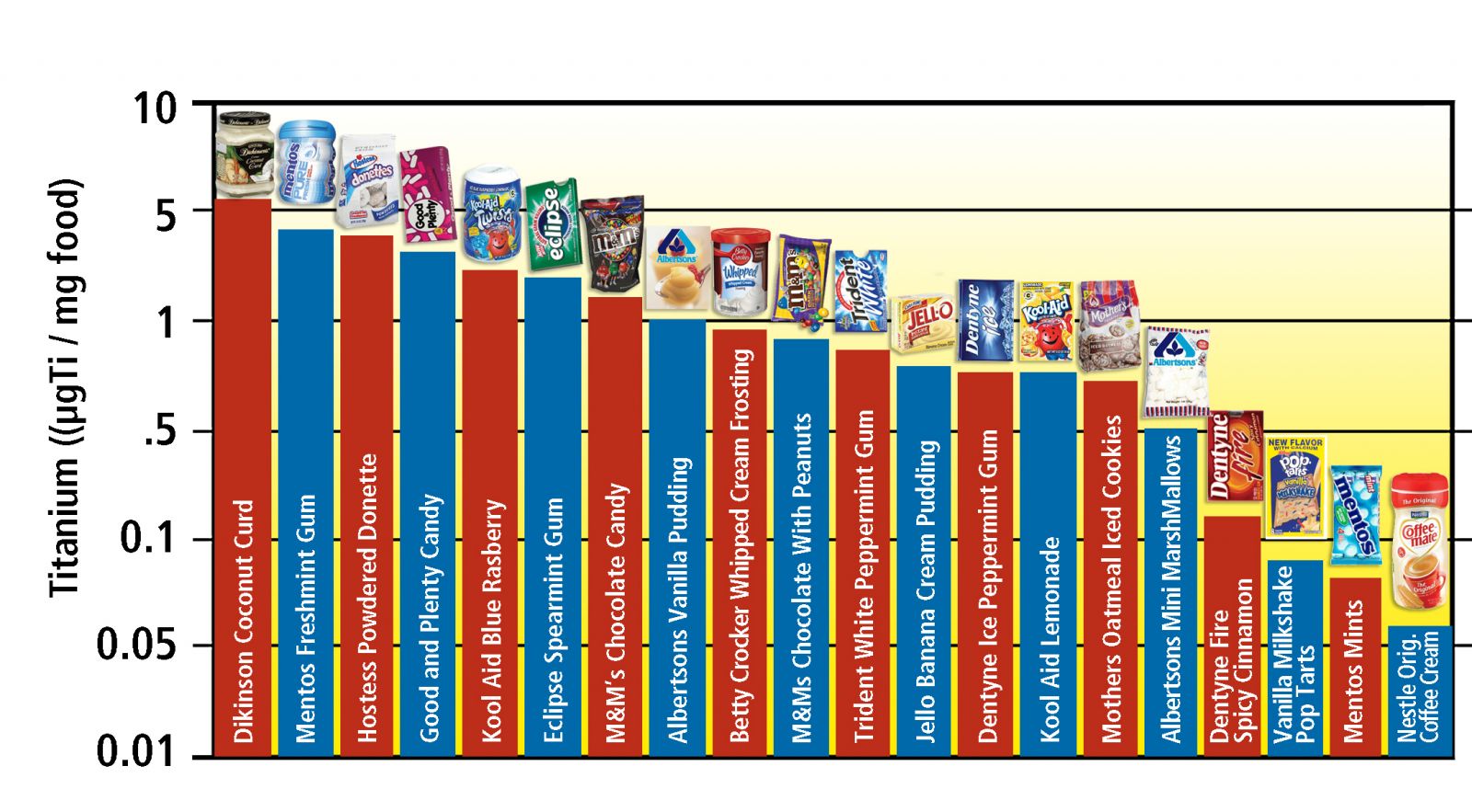 Nanoparticles and Common Food Brands