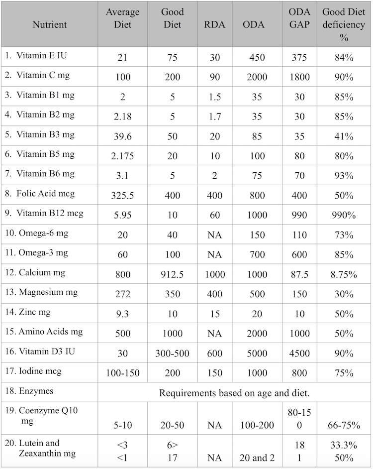 Preventing Dangerous Nutritional Deficiencies