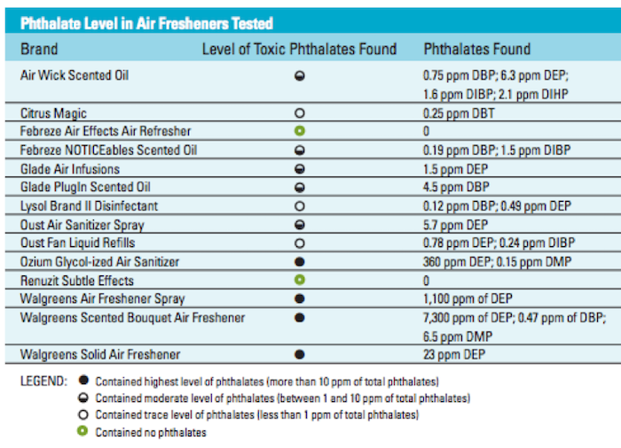 Is Your Uber Air Freshener Making You Sick?