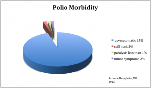 Polio Morbidity